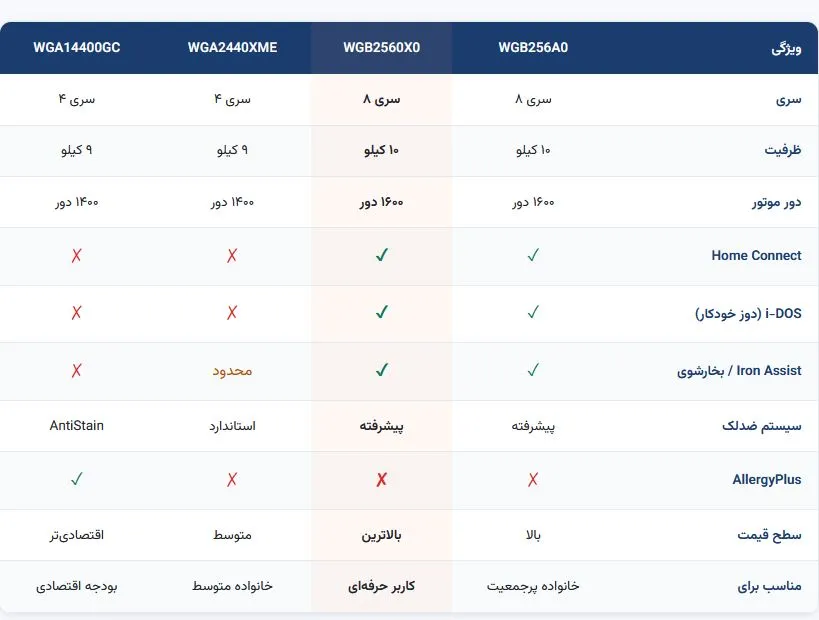 بهترین لباسشویی بوش