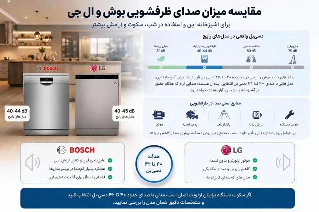مقایسه میزان صدای ماشین ظرفشویی بوش و ال جی