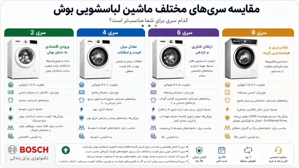 مقایسه سری های مختلف ماشین لباسشویی بوش