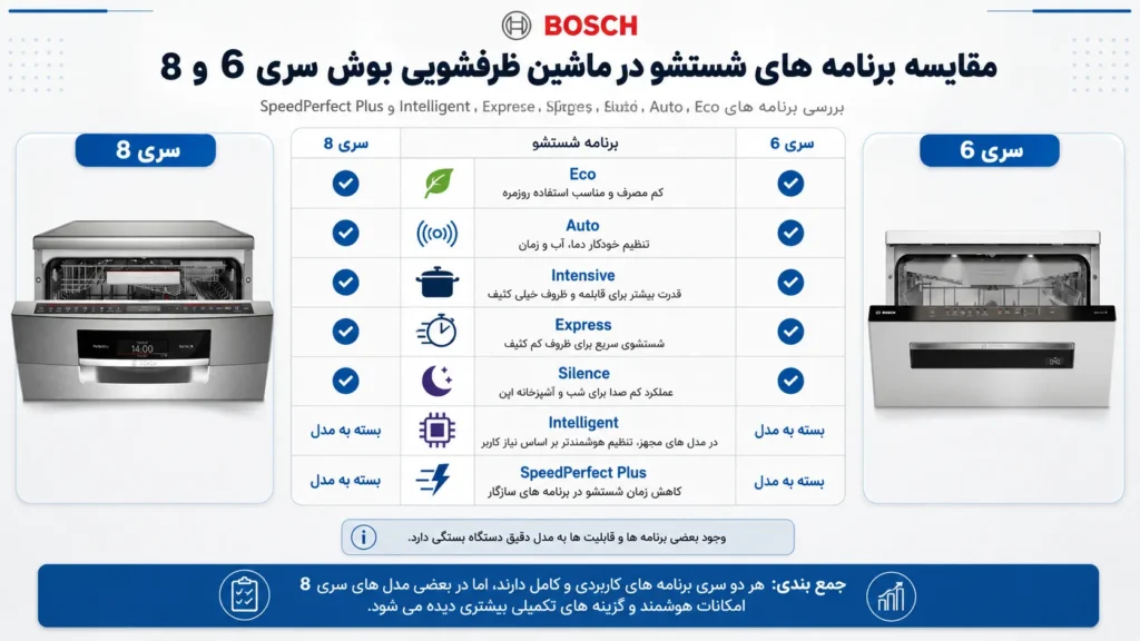 برنامه های شستشو در ماشین ظرفشویی سری 6 و سری 8