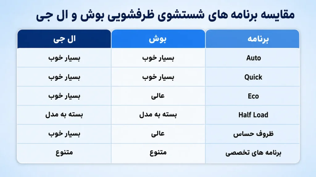 برنامه‌های شستشو ظرفشویی های بوش و ال جی