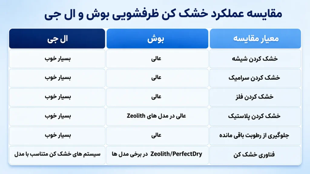 خشک‌ کن ظرفشویی بوش و ال‌جی