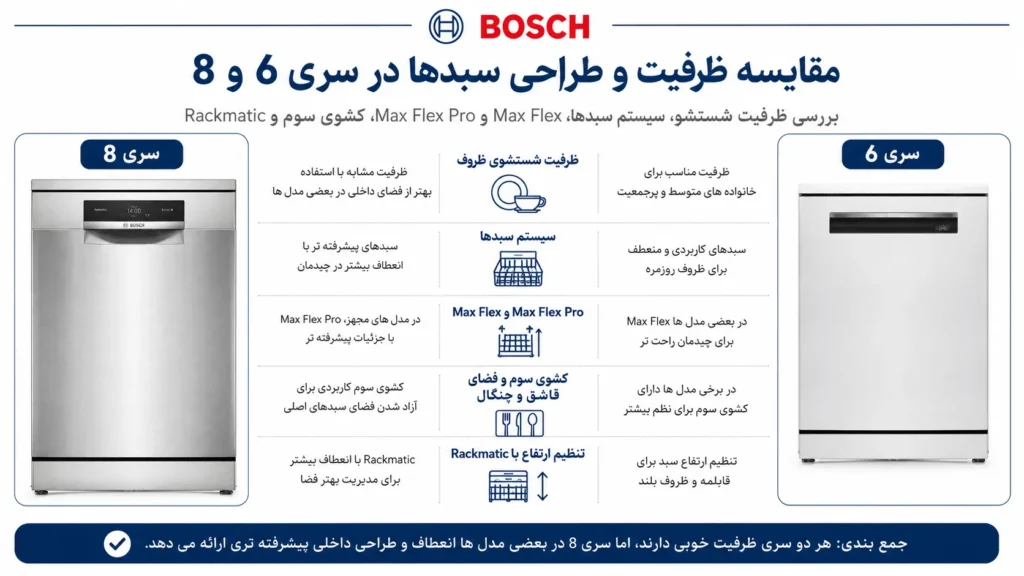 مقایسه ظرفیت و طراحی سبدها در سری 6 و 8