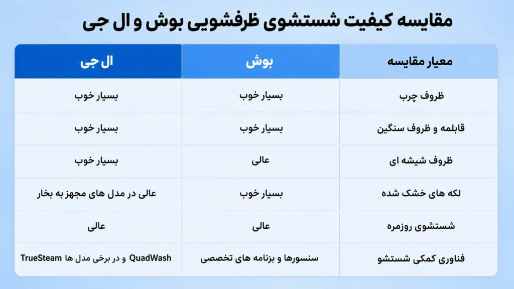 کیفیت شستشو ظرفشویی های بوش و ال جی