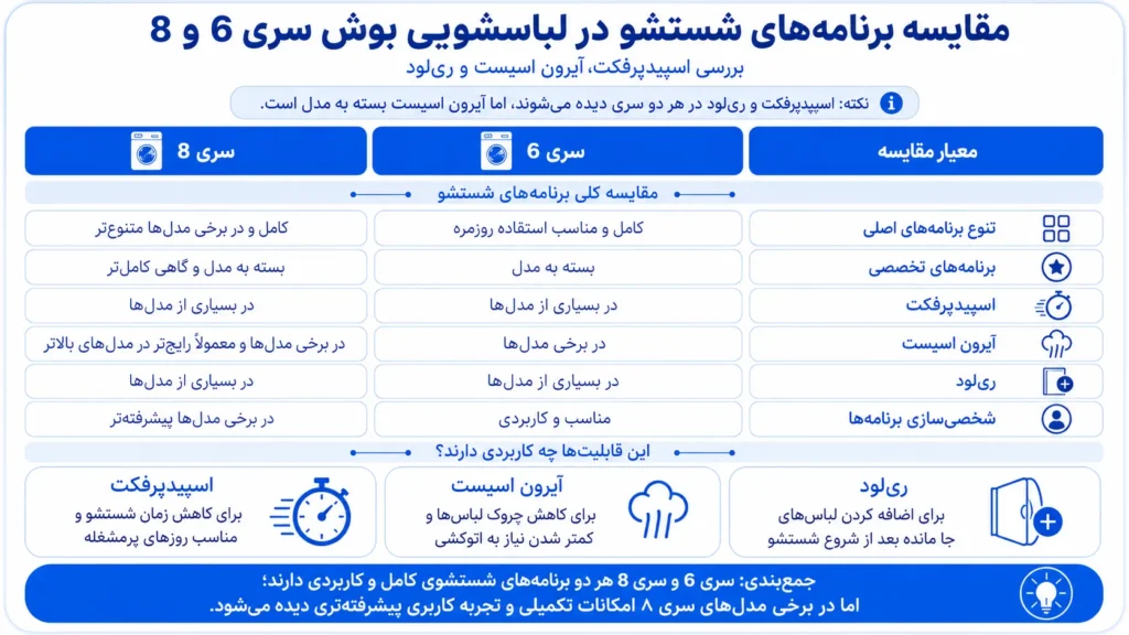 تفاوت برنامه های شستشو در لباسشویی بوش سری 6 و سری 8