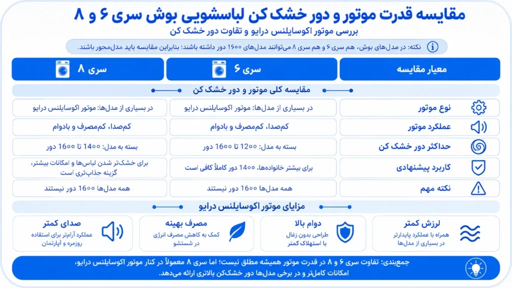 تفاوت قدرت موتور و دور خشک کن لباسشویی بوش سری 6 و 8