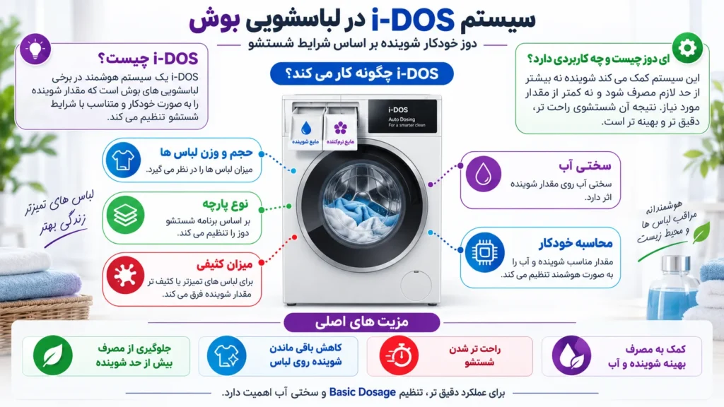 i-DOS در لباسشویی بوش چیست؟
