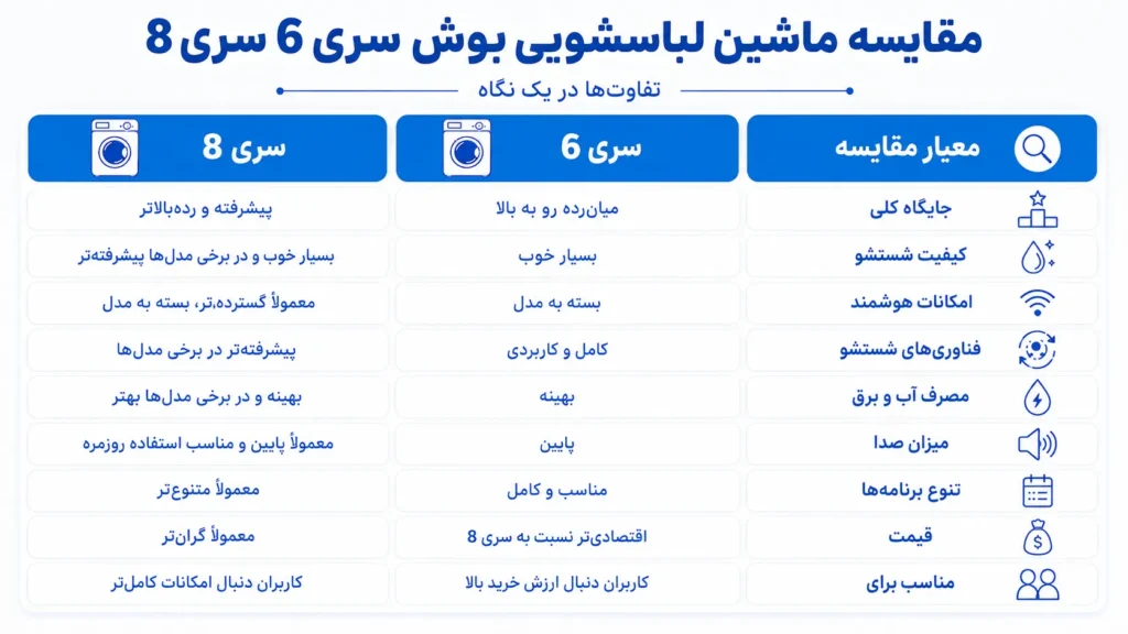 ماشین لباسشویی بوش سری 6 و سری 8 چه تفاوتی دارند؟