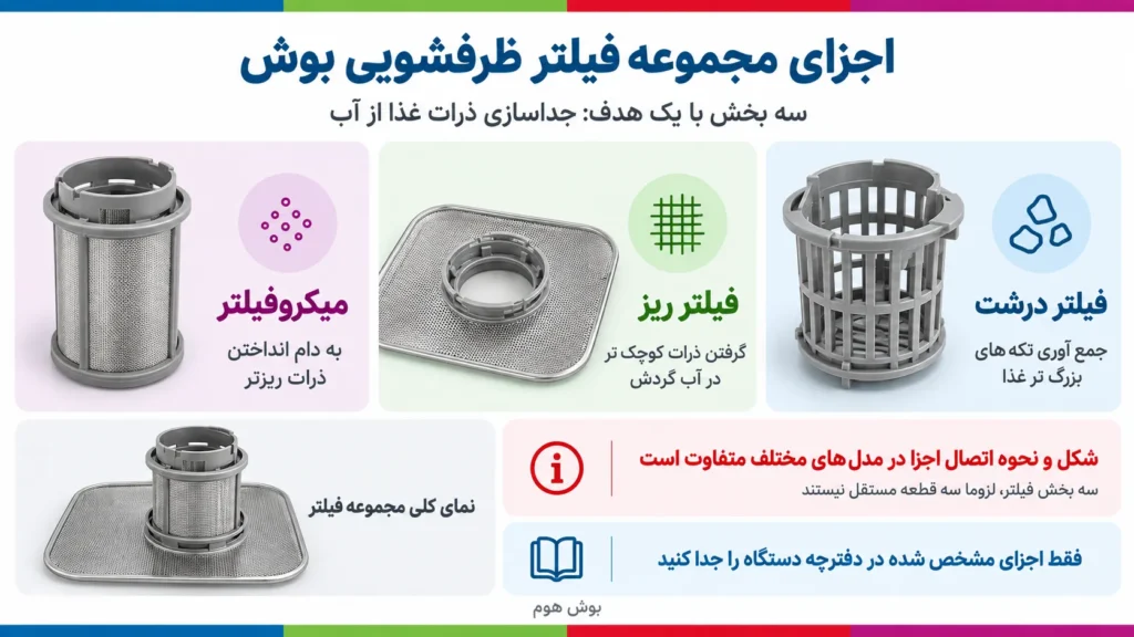 مجموعه فیلتر ظرفشویی از چه قسمت هایی تشکیل شده است؟