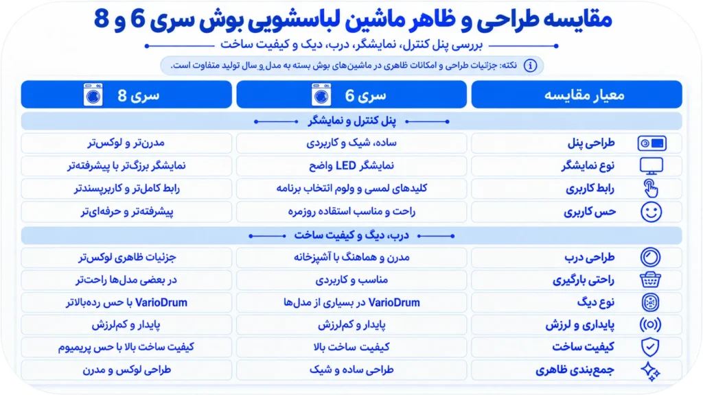 مقایسه طراحی و ظاهر ماشین لباسشویی بوش سری 6 و 8