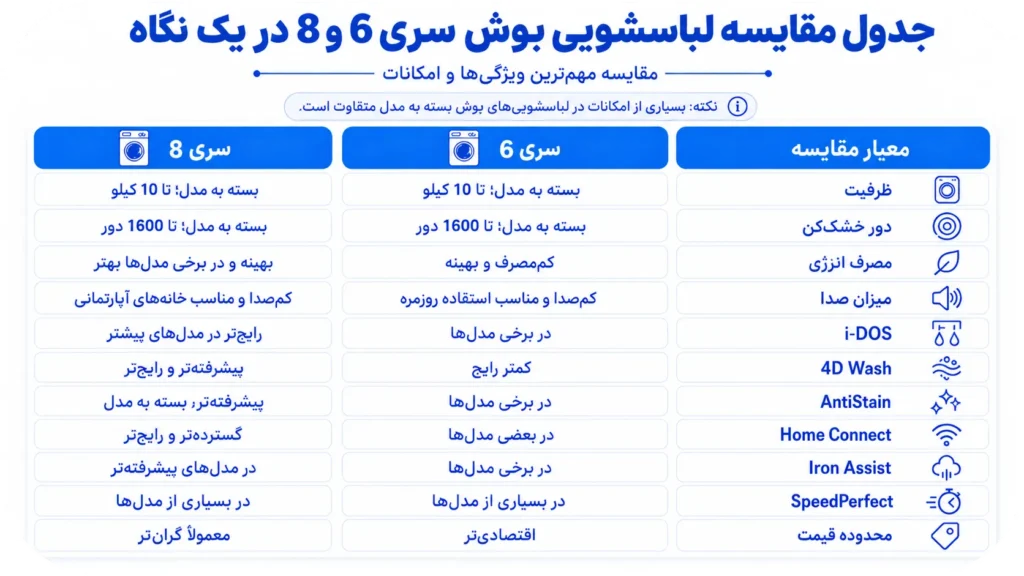 مقایسه لباسشویی بوش سری 6 و 8 در یک نگاه