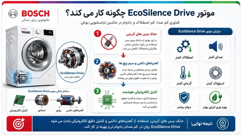 موتور EcoSilence Drive در لباسشویی بوش