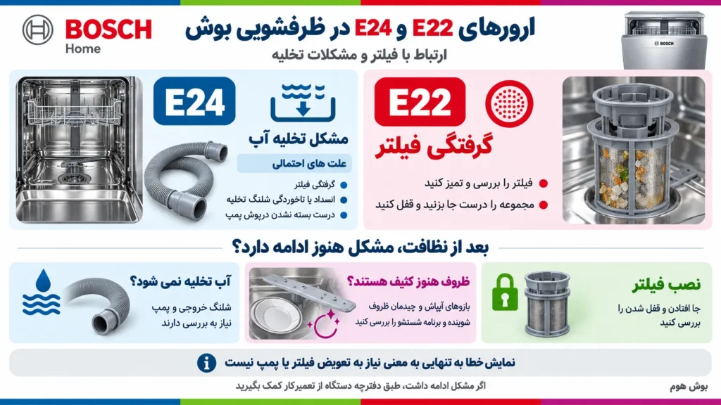 گرفتگی فیلتر چه ارتباطی با ارورهای E22 و E24 دارد؟