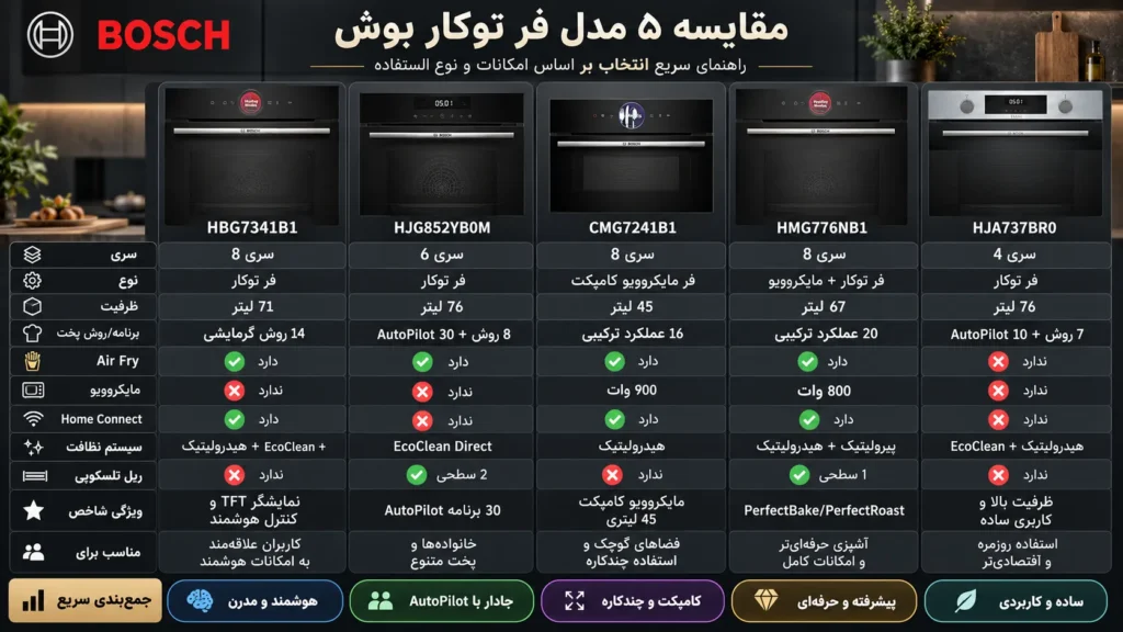 بهترین فر توکار بوش